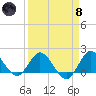 Southwest Fork spillway tide chart for Monday, April 8, 2024