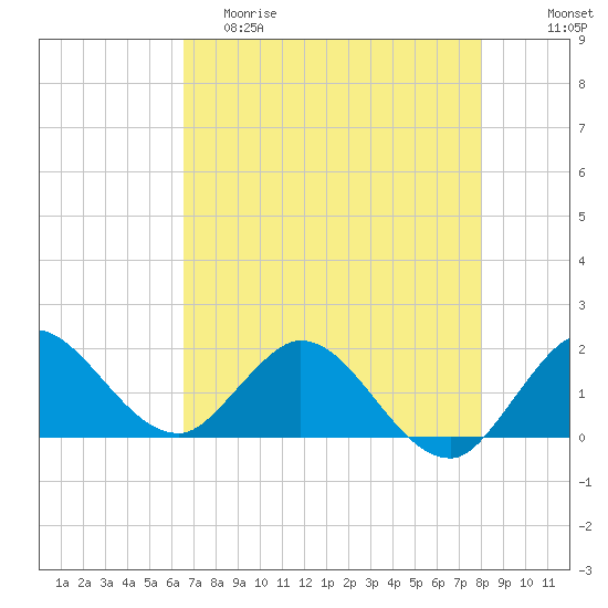 Southwest Fork spillway tide chart for Friday, May 10, 2024