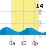 Southwest Fork spillway tide chart for Tuesday, May 14, 2024