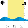Southwest Fork spillway tide chart for Wednesday, May 15, 2024