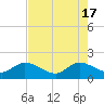 Southwest Fork spillway tide chart for Friday, May 17, 2024