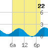 Southwest Fork spillway tide chart for Wednesday, May 22, 2024