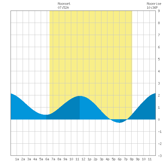 Southwest Fork spillway tide chart for Saturday, May 25, 2024
