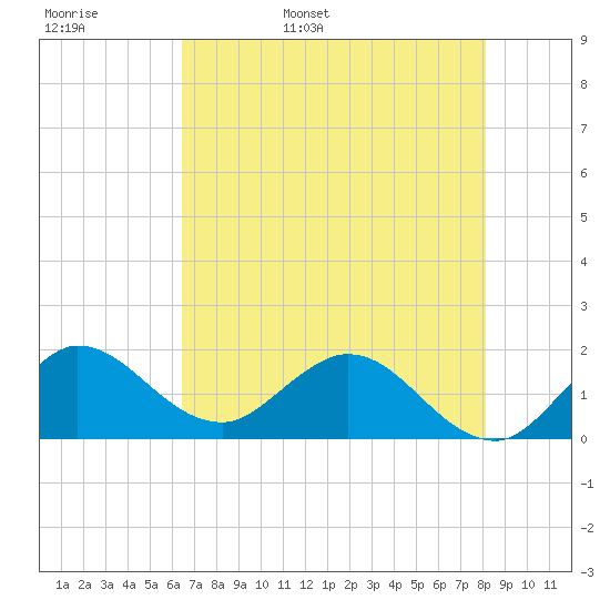 Southwest Fork spillway tide chart for Tuesday, May 28, 2024