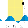 Southwest Fork spillway tide chart for Monday, May 6, 2024