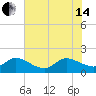 Southwest Fork spillway tide chart for Friday, June 14, 2024