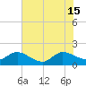 Southwest Fork spillway tide chart for Saturday, June 15, 2024