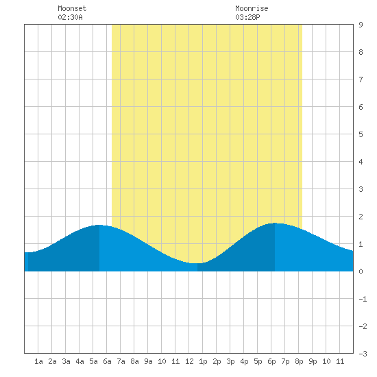 Southwest Fork spillway tide chart for Sunday, June 16, 2024