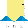Southwest Fork spillway tide chart for Saturday, June 1, 2024