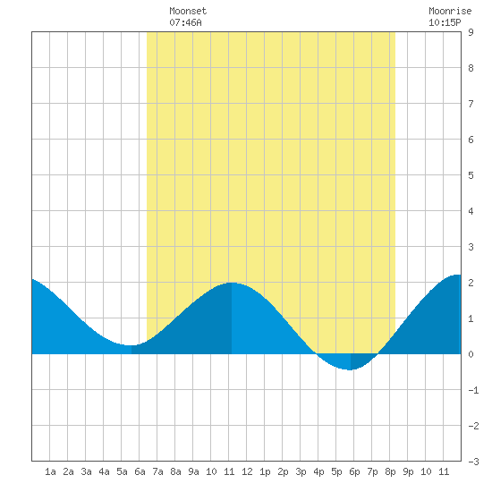 Southwest Fork spillway tide chart for Sunday, June 23, 2024