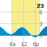 Southwest Fork spillway tide chart for Sunday, June 23, 2024