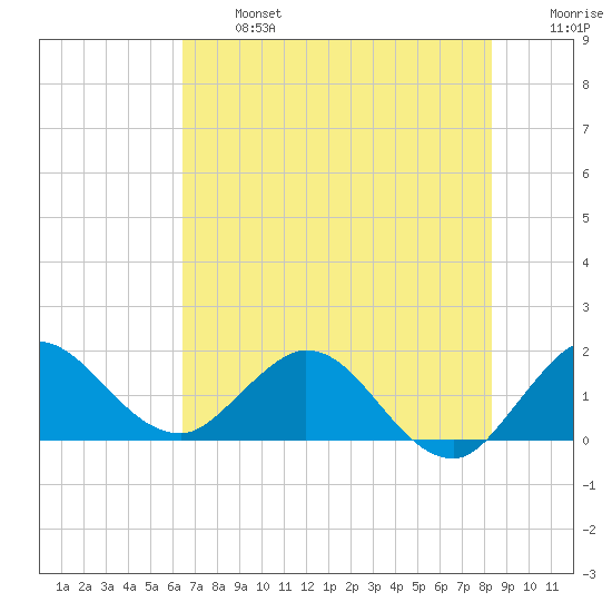 Southwest Fork spillway tide chart for Monday, June 24, 2024