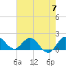 Southwest Fork spillway tide chart for Friday, June 7, 2024
