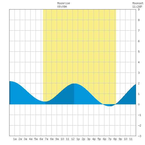 Southwest Fork spillway tide chart for Sunday, June 9, 2024