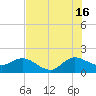 Southwest Fork spillway tide chart for Tuesday, July 16, 2024