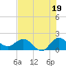 Southwest Fork spillway tide chart for Friday, July 19, 2024