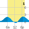 Southwest Fork spillway tide chart for Monday, July 1, 2024