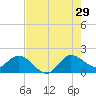 Southwest Fork spillway tide chart for Monday, July 29, 2024