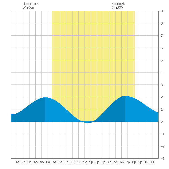Southwest Fork spillway tide chart for Tuesday, July 30, 2024