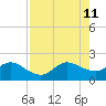 Southwest Fork spillway tide chart for Sunday, August 11, 2024