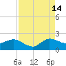 Southwest Fork spillway tide chart for Wednesday, August 14, 2024