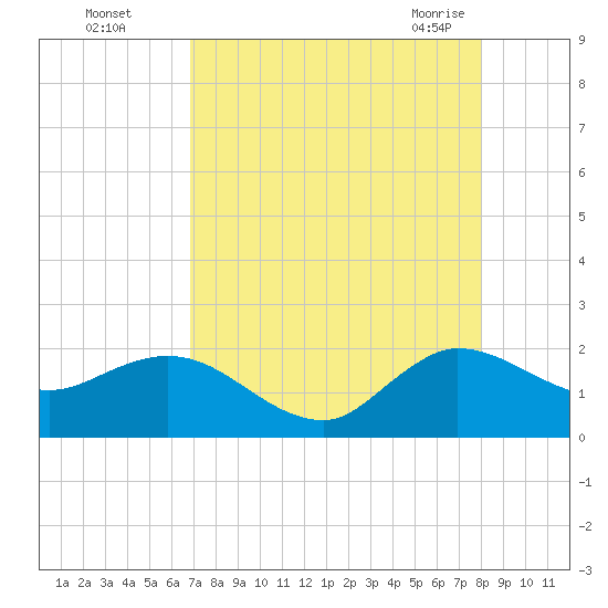 Southwest Fork spillway tide chart for Thursday, August 15, 2024