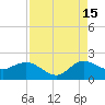 Southwest Fork spillway tide chart for Thursday, August 15, 2024