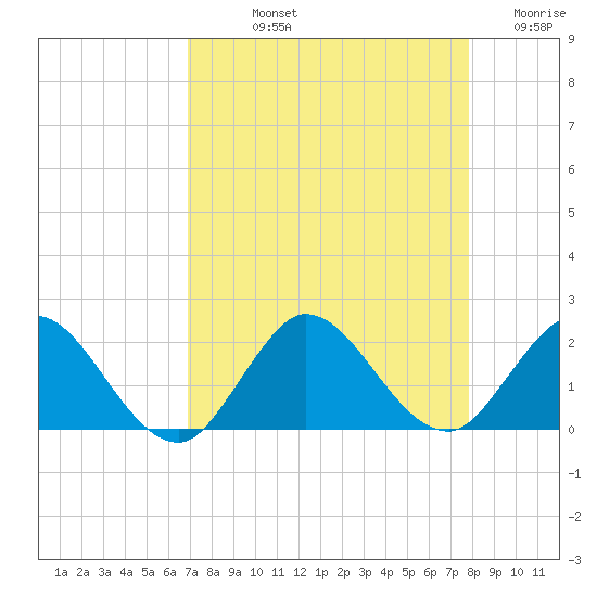 Southwest Fork spillway tide chart for Thursday, August 22, 2024