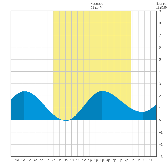 Southwest Fork spillway tide chart for Sunday, August 25, 2024