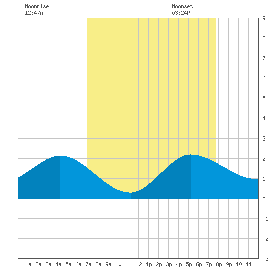 Southwest Fork spillway tide chart for Tuesday, August 27, 2024