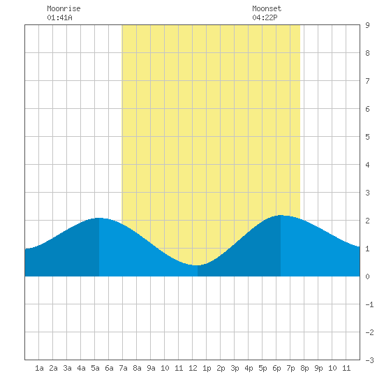 Southwest Fork spillway tide chart for Wednesday, August 28, 2024
