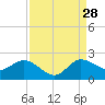 Southwest Fork spillway tide chart for Wednesday, August 28, 2024