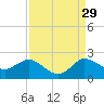 Southwest Fork spillway tide chart for Thursday, August 29, 2024