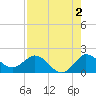 Southwest Fork spillway tide chart for Friday, August 2, 2024