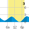 Southwest Fork spillway tide chart for Saturday, August 3, 2024