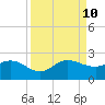 Southwest Fork spillway tide chart for Tuesday, September 10, 2024