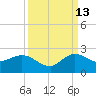 Southwest Fork spillway tide chart for Friday, September 13, 2024