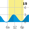 Southwest Fork spillway tide chart for Thursday, September 19, 2024