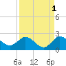 Southwest Fork spillway tide chart for Sunday, September 1, 2024