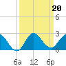 Southwest Fork spillway tide chart for Friday, September 20, 2024