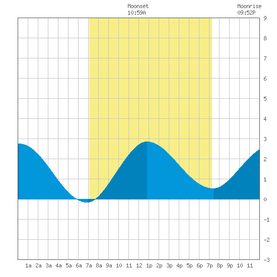 Southwest Fork spillway tide chart for Saturday, September 21, 2024