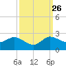 Southwest Fork spillway tide chart for Thursday, September 26, 2024