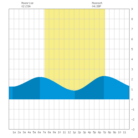 Southwest Fork spillway tide chart for Friday, September 27, 2024