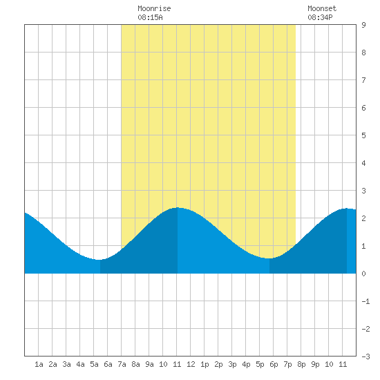 Southwest Fork spillway tide chart for Wednesday, September 4, 2024