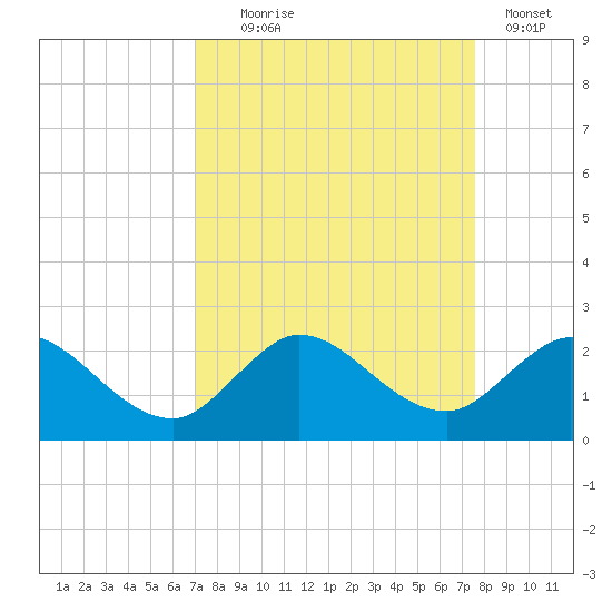 Southwest Fork spillway tide chart for Thursday, September 5, 2024