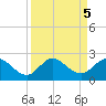 Southwest Fork spillway tide chart for Thursday, September 5, 2024