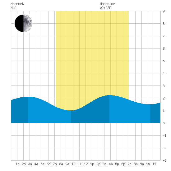 Southwest Fork spillway tide chart for Thursday, October 10, 2024