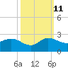 Southwest Fork spillway tide chart for Friday, October 11, 2024
