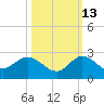 Southwest Fork spillway tide chart for Sunday, October 13, 2024