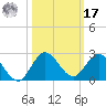 Southwest Fork spillway tide chart for Thursday, October 17, 2024